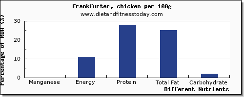 chart to show highest manganese in frankfurter per 100g