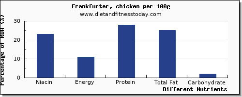 chart to show highest niacin in frankfurter per 100g