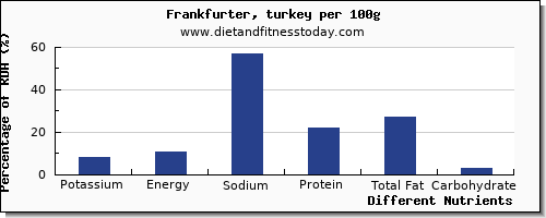 chart to show highest potassium in frankfurter per 100g