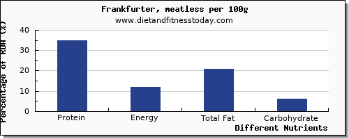chart to show highest protein in frankfurter per 100g