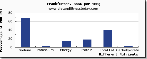 chart to show highest sodium in frankfurter per 100g