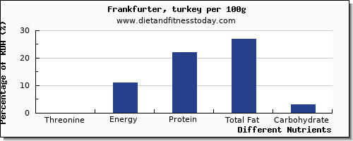 chart to show highest threonine in frankfurter per 100g