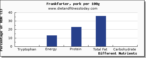 chart to show highest tryptophan in frankfurter per 100g