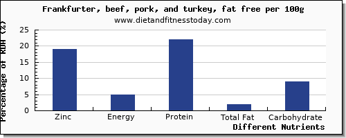 chart to show highest zinc in frankfurter per 100g