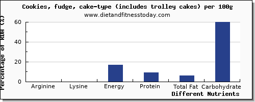 chart to show highest arginine in fudge per 100g