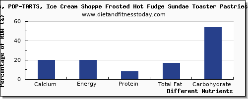 chart to show highest calcium in fudge per 100g