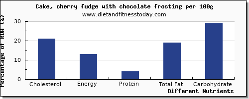 chart to show highest cholesterol in fudge per 100g