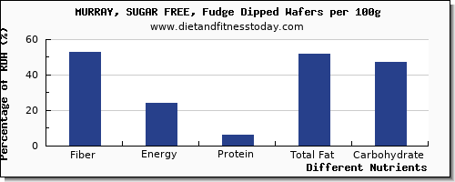 chart to show highest fiber in fudge per 100g