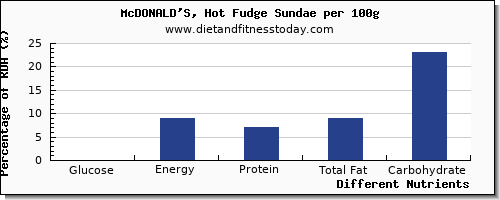 chart to show highest glucose in fudge per 100g