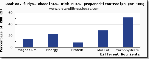 chart to show highest magnesium in fudge per 100g