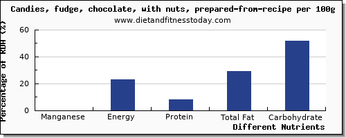 chart to show highest manganese in fudge per 100g