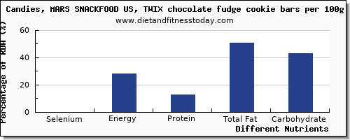 chart to show highest selenium in fudge per 100g