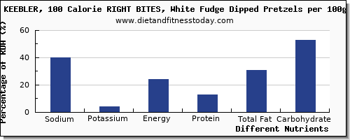 chart to show highest sodium in fudge per 100g