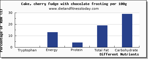 chart to show highest tryptophan in fudge per 100g
