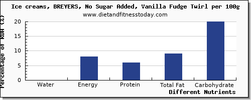 chart to show highest water in fudge per 100g