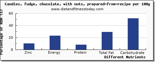 chart to show highest zinc in fudge per 100g