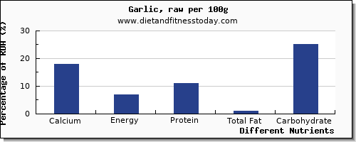 chart to show highest calcium in garlic per 100g