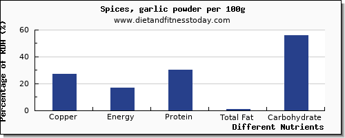 chart to show highest copper in garlic per 100g