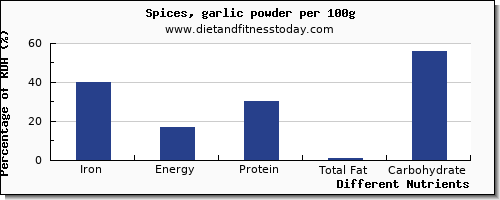 chart to show highest iron in garlic per 100g