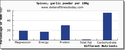 chart to show highest magnesium in garlic per 100g