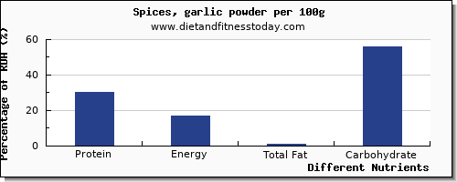 chart to show highest protein in garlic per 100g