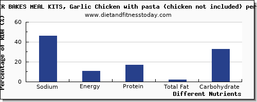 chart to show highest sodium in garlic per 100g