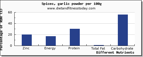 chart to show highest zinc in garlic per 100g