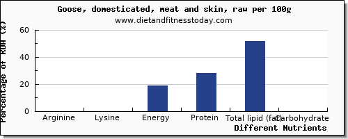 chart to show highest arginine in goose per 100g