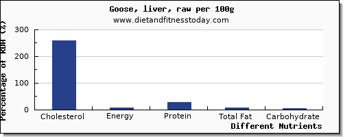 chart to show highest cholesterol in goose per 100g