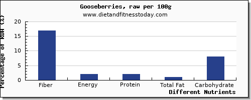 chart to show highest fiber in goose per 100g