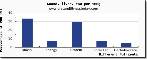chart to show highest niacin in goose per 100g
