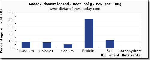 chart to show highest potassium in goose per 100g
