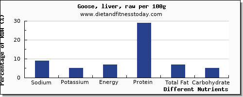 chart to show highest sodium in goose per 100g