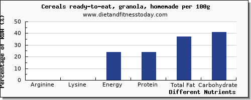 chart to show highest arginine in granola per 100g