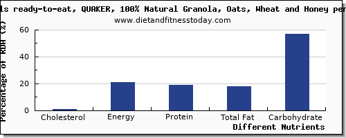 chart to show highest cholesterol in granola per 100g