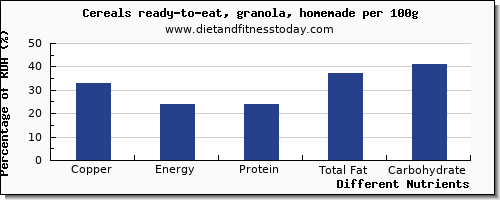 chart to show highest copper in granola per 100g