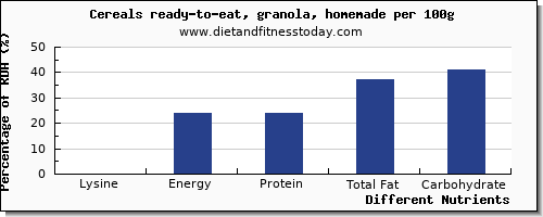 chart to show highest lysine in granola per 100g