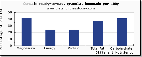 chart to show highest magnesium in granola per 100g