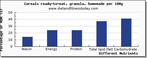 chart to show highest niacin in granola per 100g