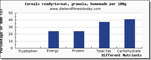chart to show highest tryptophan in granola per 100g