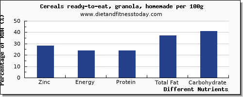 chart to show highest zinc in granola per 100g