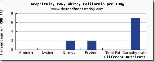 chart to show highest arginine in grapefruit per 100g