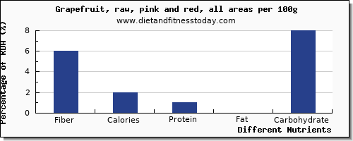 chart to show highest fiber in grapefruit per 100g