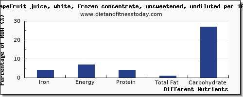 chart to show highest iron in grapefruit per 100g