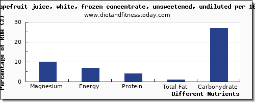 chart to show highest magnesium in grapefruit per 100g