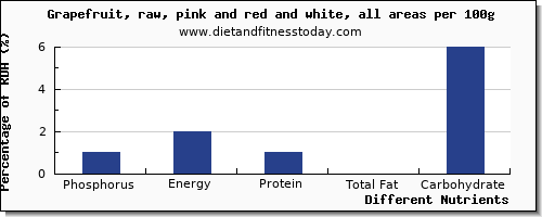 chart to show highest phosphorus in grapefruit per 100g