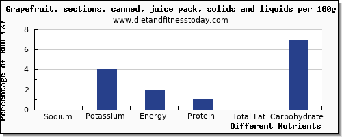 chart to show highest sodium in grapefruit per 100g