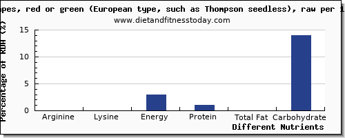 chart to show highest arginine in grapes per 100g