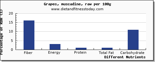 chart to show highest fiber in grapes per 100g