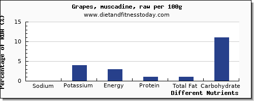 chart to show highest sodium in grapes per 100g